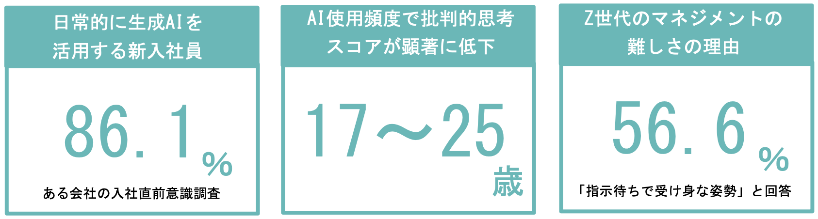 日常的に生成AIを活用する新入社員 86.1% / AI使用頻度で批判的思考スコアが顕著に低下 17〜25歳 / Z世代のマネジメントの難しさの理由 56.6%